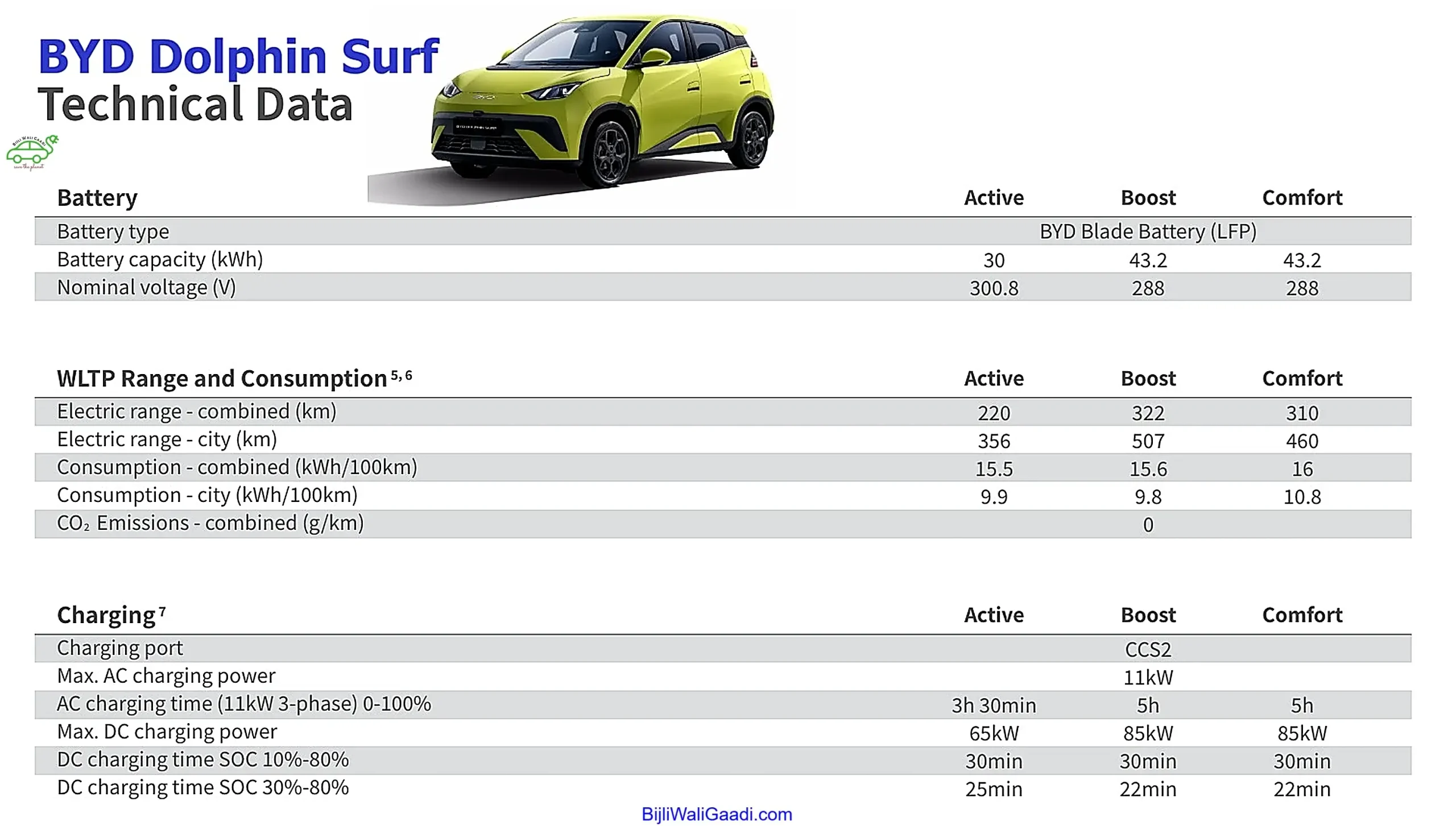 BYD Dolphin Surf technical specifications chart displaying battery capacity, nominal voltage, WLTP electric range, energy consumption, AC charging time, and DC fast charging performance for Active, Boost, and Comfort models.