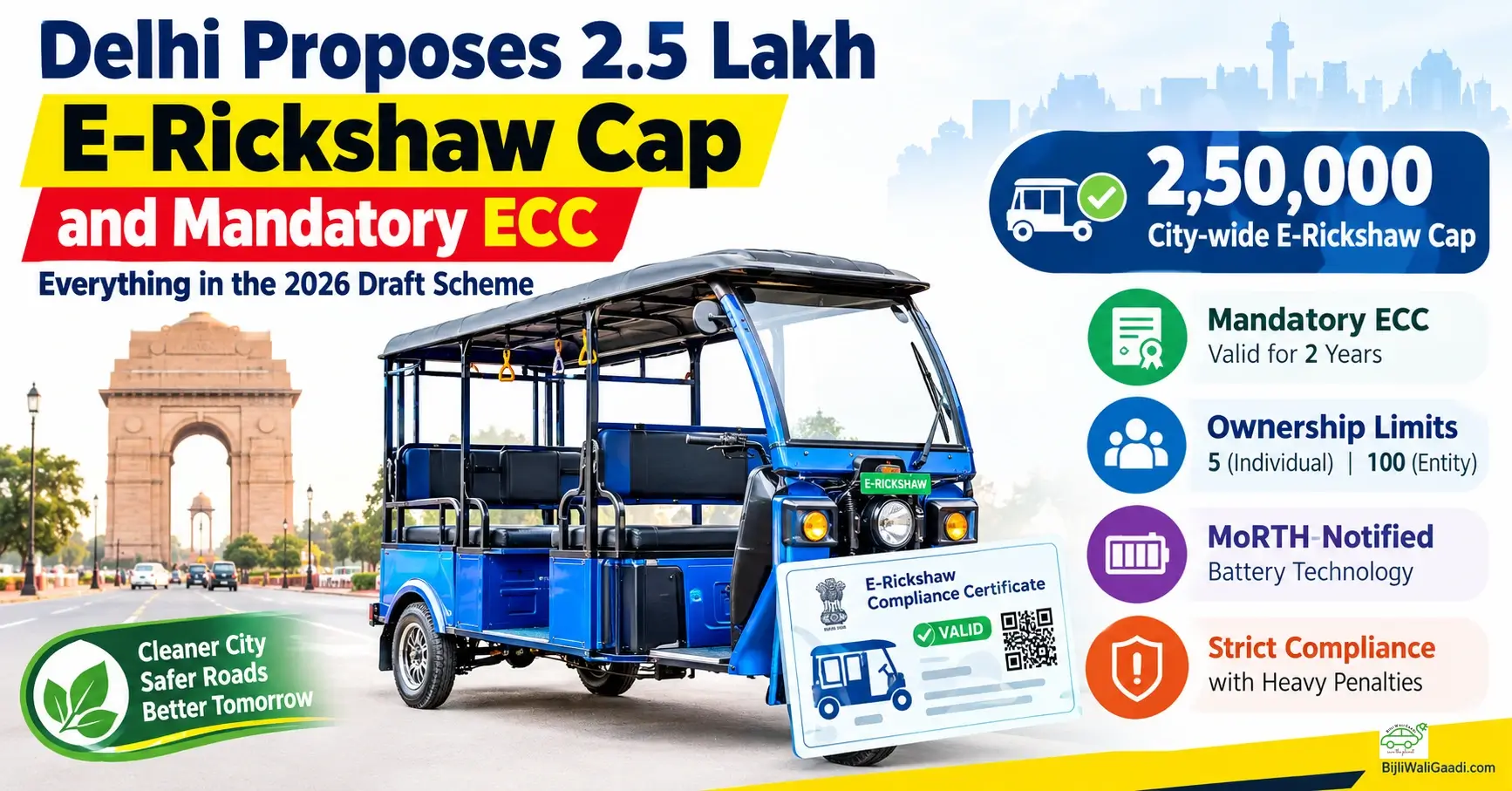 Delhi's proposed 2.5 lakh e-rickshaw cap and mandatory ECC under the 2026 draft scheme, with a blue e-rickshaw near India Gate.