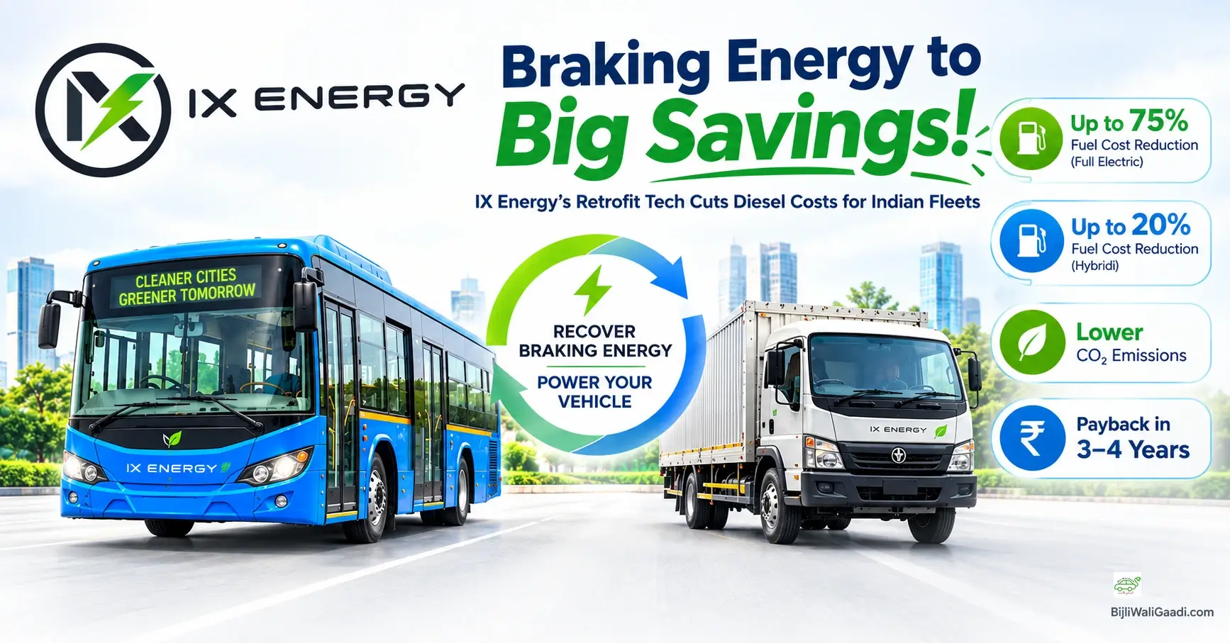 Can braking energy help Indian fleets cut diesel costs? IX Energy’s retrofit technology is designed to convert existing buses and commercial vehicles into hybrid or fully electric vehicles. The company claims fuel cost reductions of up to 20% with its Electric Synergy Drive (ESD) hybrid system and up to 75% with its Electric Energy Drive (EED) full-electric system. This featured image highlights the technology’s potential for city buses, delivery trucks and logistics fleets without replacing existing vehicles.